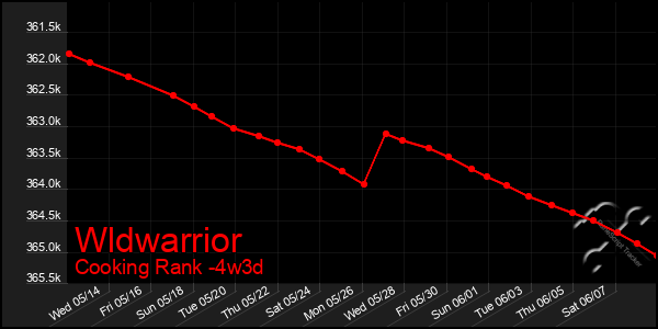 Last 31 Days Graph of Wldwarrior