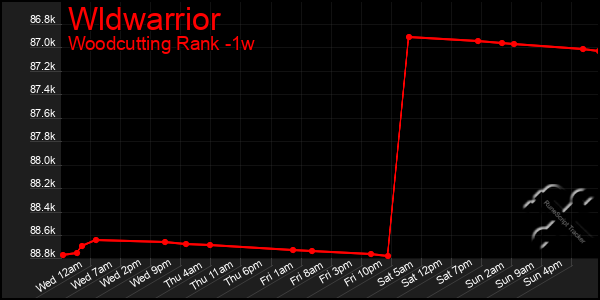 Last 7 Days Graph of Wldwarrior