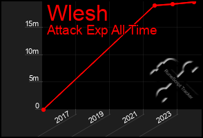 Total Graph of Wlesh