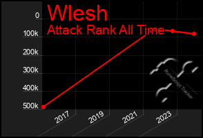 Total Graph of Wlesh