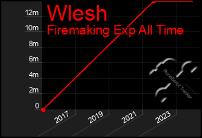 Total Graph of Wlesh