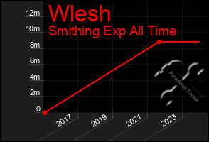 Total Graph of Wlesh