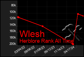 Total Graph of Wlesh