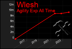 Total Graph of Wlesh