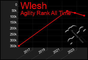 Total Graph of Wlesh