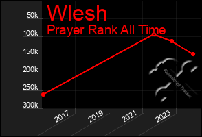 Total Graph of Wlesh