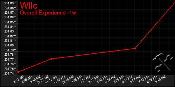 1 Week Graph of Wllc