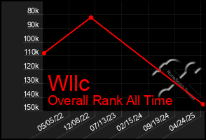 Total Graph of Wllc