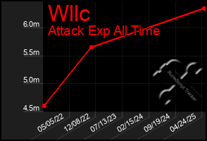 Total Graph of Wllc