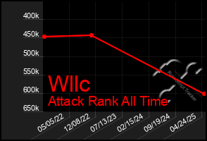 Total Graph of Wllc