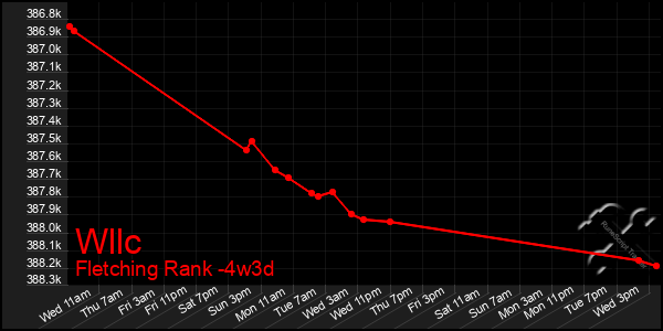 Last 31 Days Graph of Wllc