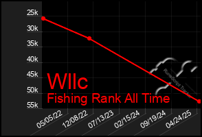 Total Graph of Wllc