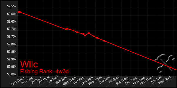 Last 31 Days Graph of Wllc