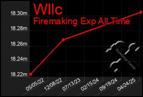 Total Graph of Wllc