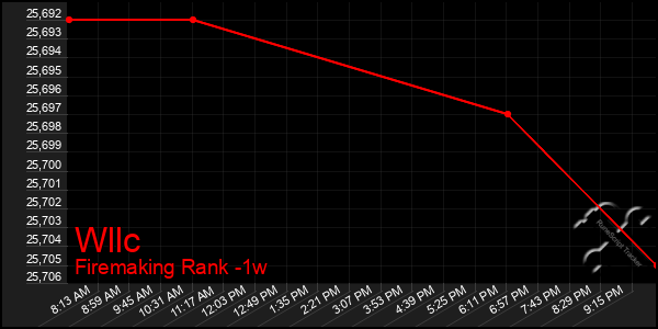 Last 7 Days Graph of Wllc