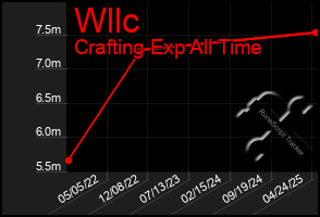Total Graph of Wllc
