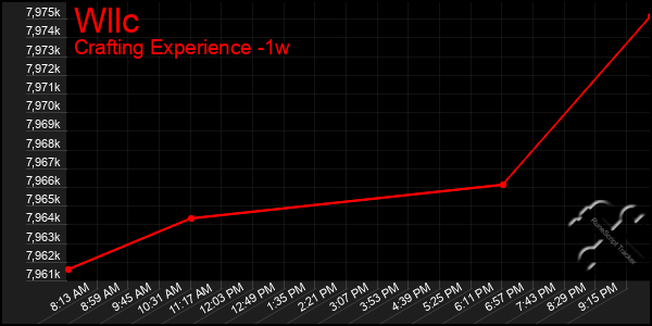 Last 7 Days Graph of Wllc