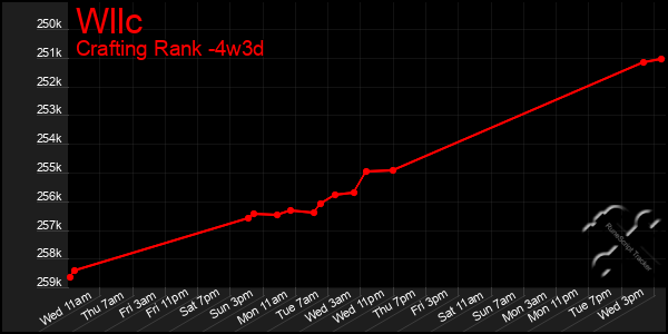 Last 31 Days Graph of Wllc