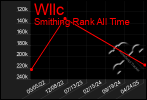 Total Graph of Wllc
