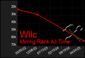 Total Graph of Wllc