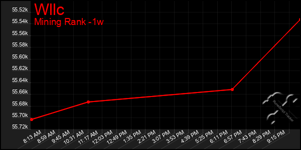 Last 7 Days Graph of Wllc