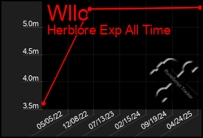 Total Graph of Wllc