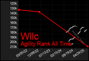 Total Graph of Wllc