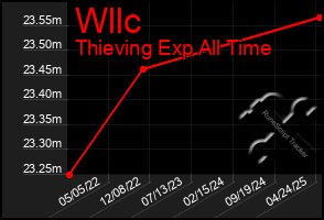Total Graph of Wllc