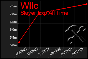 Total Graph of Wllc