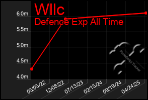 Total Graph of Wllc