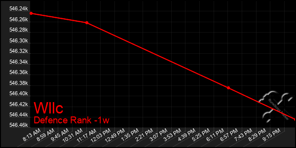 Last 7 Days Graph of Wllc
