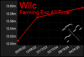 Total Graph of Wllc