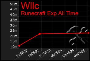 Total Graph of Wllc