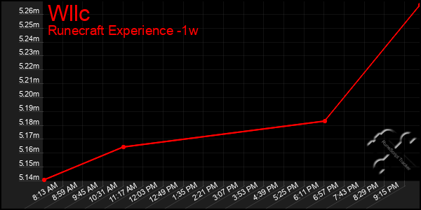 Last 7 Days Graph of Wllc