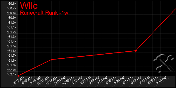 Last 7 Days Graph of Wllc