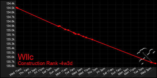 Last 31 Days Graph of Wllc