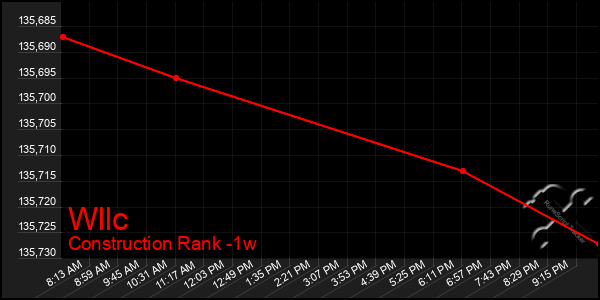 Last 7 Days Graph of Wllc