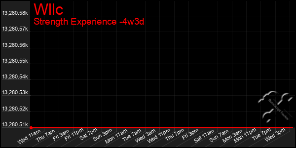 Last 31 Days Graph of Wllc