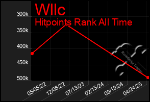 Total Graph of Wllc