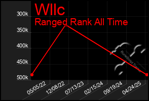 Total Graph of Wllc