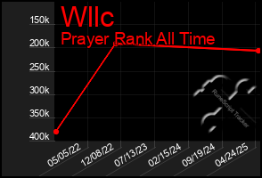 Total Graph of Wllc