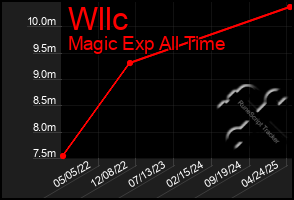 Total Graph of Wllc