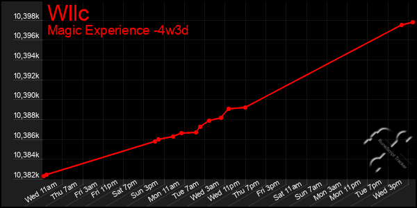 Last 31 Days Graph of Wllc