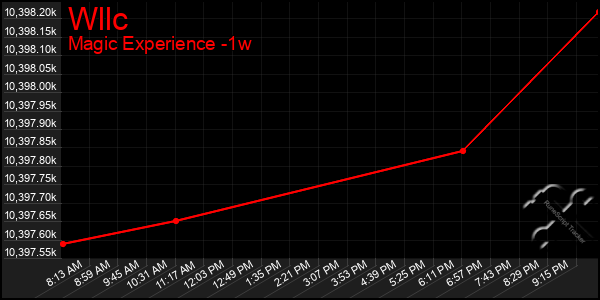Last 7 Days Graph of Wllc