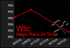 Total Graph of Wllc