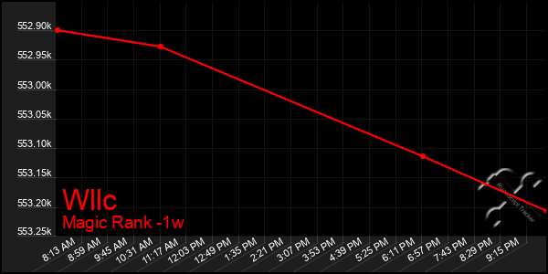 Last 7 Days Graph of Wllc