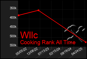 Total Graph of Wllc