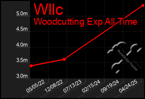 Total Graph of Wllc