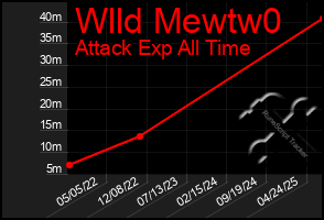 Total Graph of Wlld Mewtw0