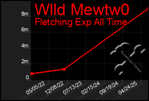Total Graph of Wlld Mewtw0
